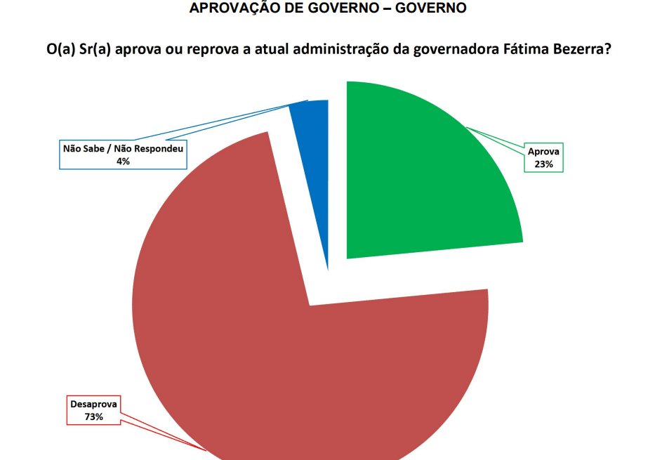 PESQUISA SETA/ PASSAGEM/ ADMINISTRAÇÃO: 73% reprovam Governo Fátima