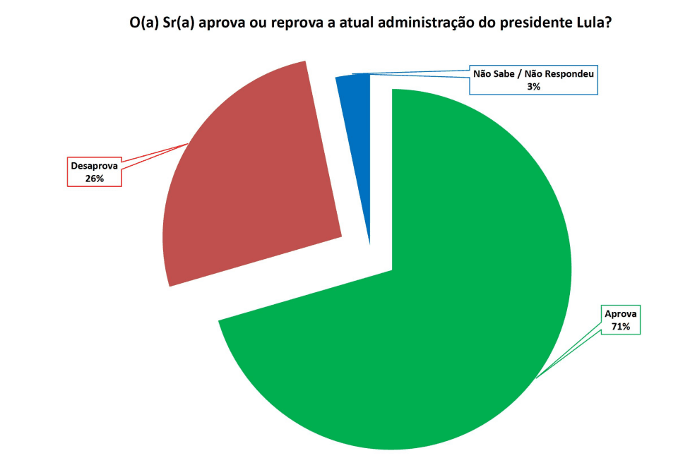 PESQUISA SETA/ PASSAGEM/ ADMINISTRAÇÃO: 71% aprovam Governo Lula