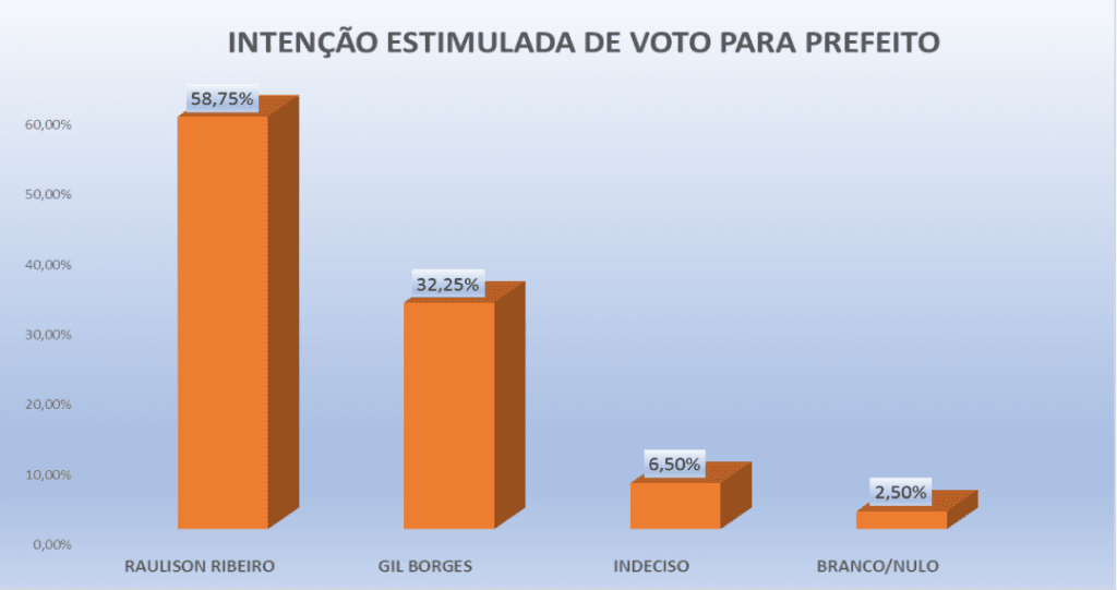 PESQUISA PERFIL / BG/ SANTO ANTÔNIO/ ESTIMULADA: Raulison lidera com ampla vantagem com 58,7% contra 32,2% de Gil Borges
