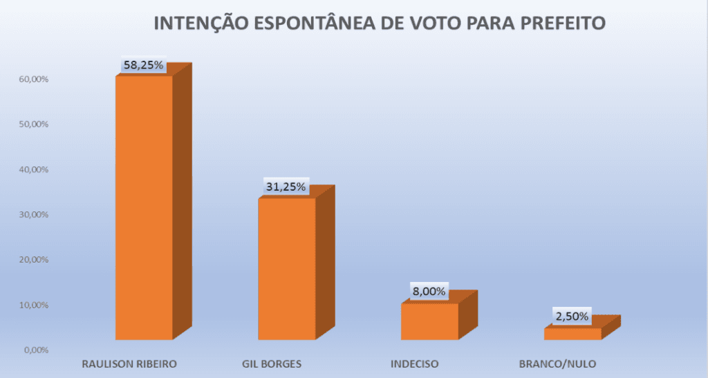 PESQUISA PERFIL / BG/ SANTO ANTÔNIO/ ESPONTÂNEA: Raulison mantém folga na liderança com 58,2% contra 31,2% de Gil Borges