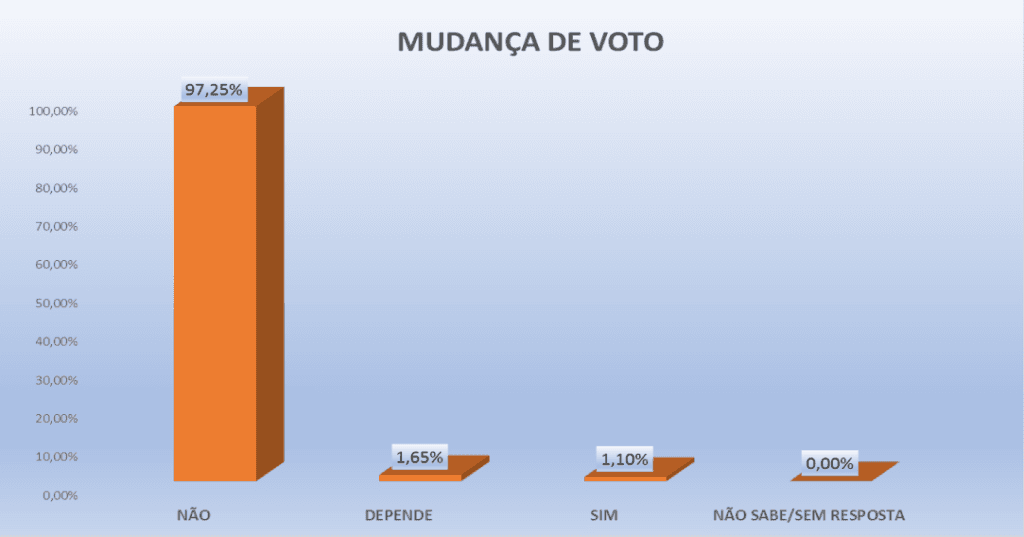 PESQUISA PERFIL/ BG/ SANTO ANTÔNIO/ CRISTALIZAÇÃO: 97,2% afirmam que não mudarão mais o voto