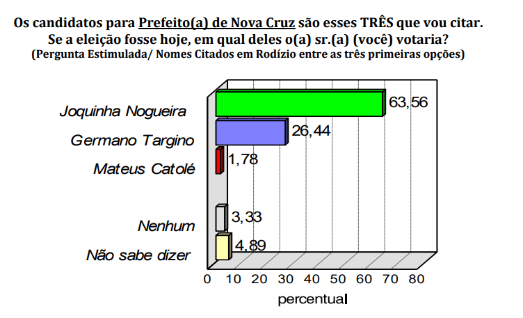 PESQUISA CONSULT/ BG/ NOVA CRUZ/ ESTIMULADA: Joquinha lidera disparado  com 63,5%, contra 26,4% de Germano e 1,7% de Mateus Catolé