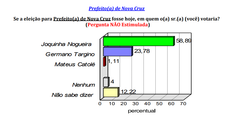 PESQUISA CONSULT/ BG/ NOVA CRUZ/ ESPONTÂNEA: Joquinha mantém vantagem com 58,8%, Germano 23,2% e Mateus 1,1%