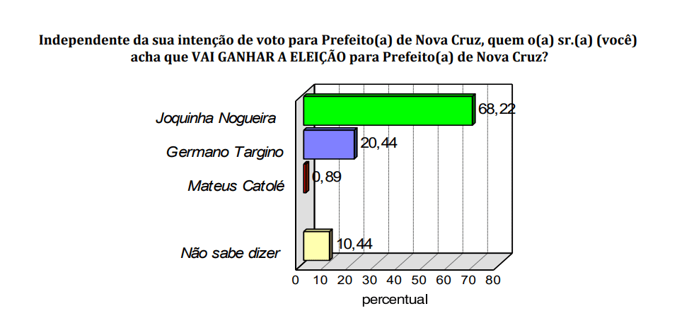 PESQUISA CONSULT/ BG/ NOVA CRUZ/ EXPECTATIVA: 68,2% acreditam na vitória de Joquinha Nogueira