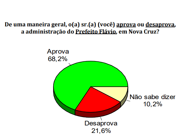 PESQUISA CONSULT/ BG/ NOVA CRUZ/ ADMINISTRAÇÃO: Gestão de Flávio é aprovada por 68,2% da população