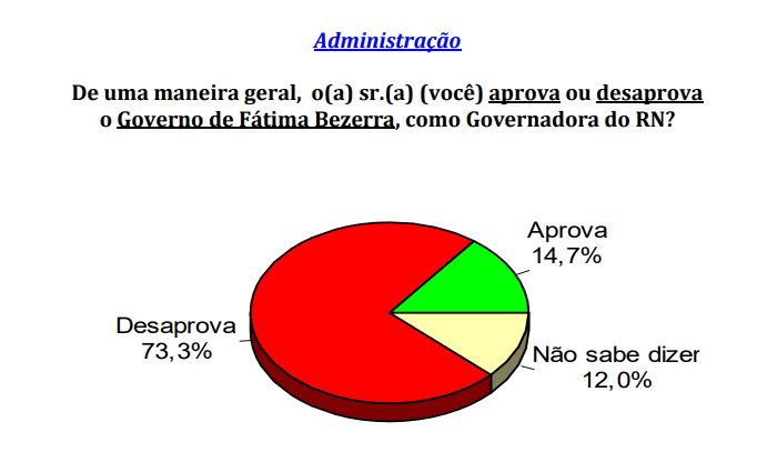 PESQUISA CONSULT/ BG/ NOVA CRUZ ADMINISTRAÇÃO: Governo Fátima é reprovado por 73,3% da população