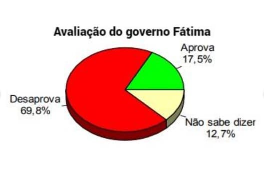 Fátima é desaprovada por 69,83% dos mossoroenses, aponta pesquisa Consult/TN