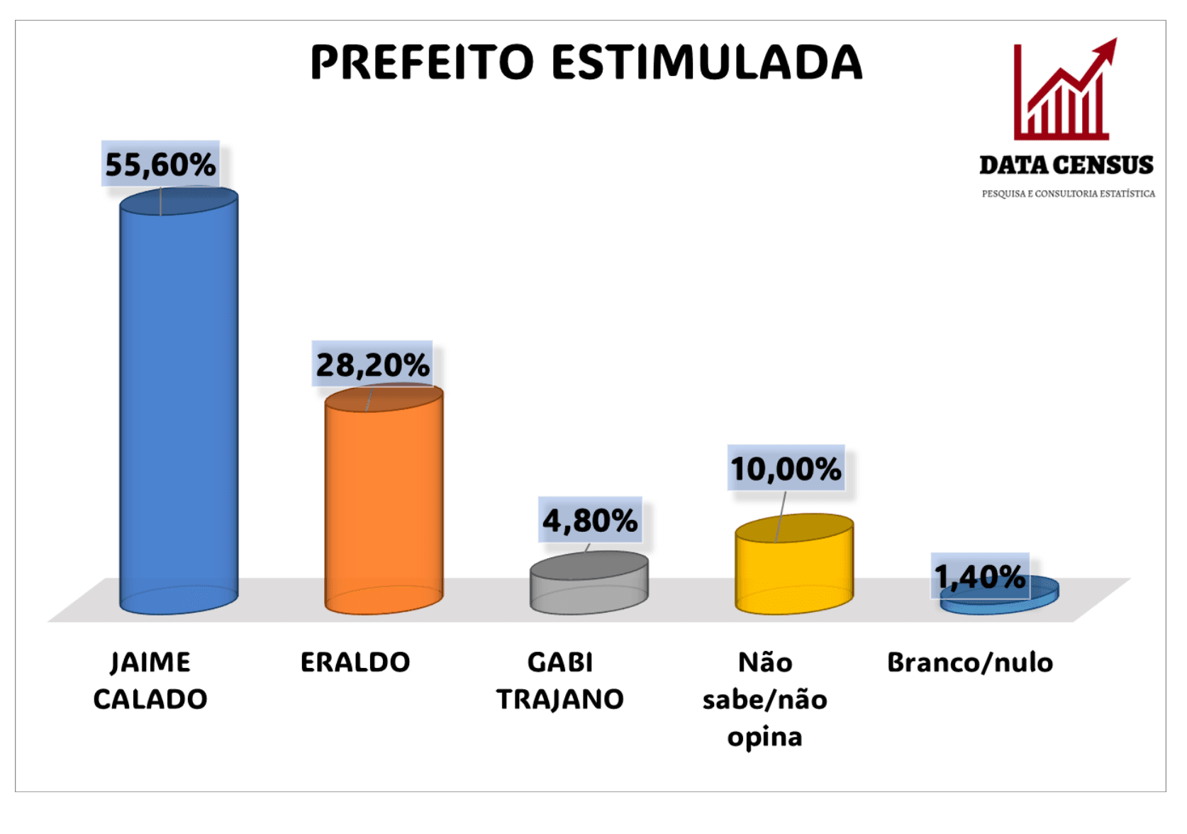 Pesquisa Data Census/ AnnaRuthDantas/ Confirma liderança isolada de Jaime Calado com 55,6%, Eraldo com 28,2% e Gabi Trajano com 4,8%