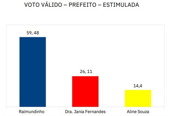 PESQUISA SETA/ALEXANDRIA/VOTOS VÁLIDOS: Raimundinho venceria com 59,48%, contra 26,11% de Dra. Jania Fernandes e 14,4% de Aline Souza