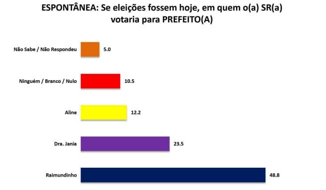 PESQUISA SETA/ALEXANDRIA /ESPONTÂNEA: Raimundinho tem 48,8% contra 23,5% de Dra. Jania Fernandes e 12,2% de Aline Souza