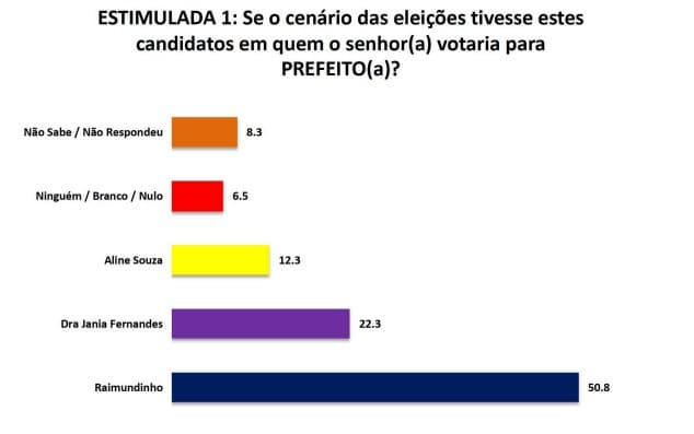 PESQUISA SETA/ALEXANDRIA/ ESTIMULADA: Raimundinho tem 50,8% contra 22,3% de Dra. Jania Fernandes e 12,3% de Aline Souza