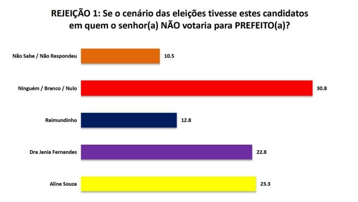 PESQUISA SETA/ALEXANDRIA/ REJEIÇÃO: Dra. Jania Fernandes e Aline Souza são as mais rejeitadas
