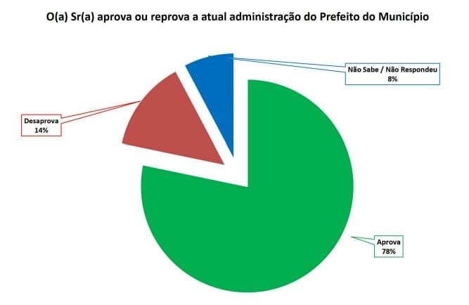 PESQUISA SETA/ALEXANDRIA/ ADMINISTRAÇÃO: Gestão de Jeane Saraiva é aprovada por 78%