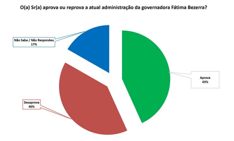 PESQUISA SETA/ALEXANDRIA/ ADMINISTRAÇÃO: 43% aprovam o governo Fátima; 40% desaprovam
