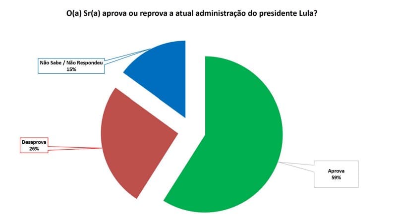 PESQUISA SETA/ALEXANDRIA/ ADMINISTRAÇÃO: 59% aprovam o governo Lula