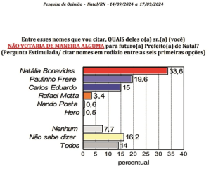 PESQUISA CONSULT/TRIBUNA DO NORTE/REJEIÇÃO: Natália Bonavides é a candidata mais rejeitada com 33,6%