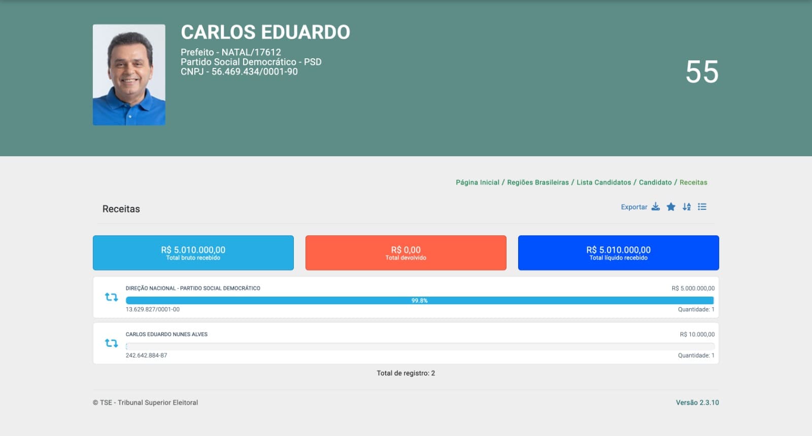 Carlos Eduardo recebe 5 milhões de reais do fundo partidário para campanha