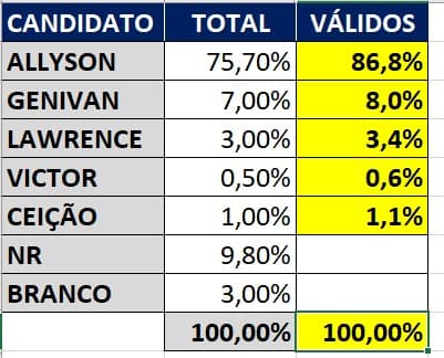 PESQUISA SETA/ MOSSORÓ/VOTOS VÁLIDOS: Allyson tem 86,8%, contra 8% de Genivan e 3,4% de Lawrence