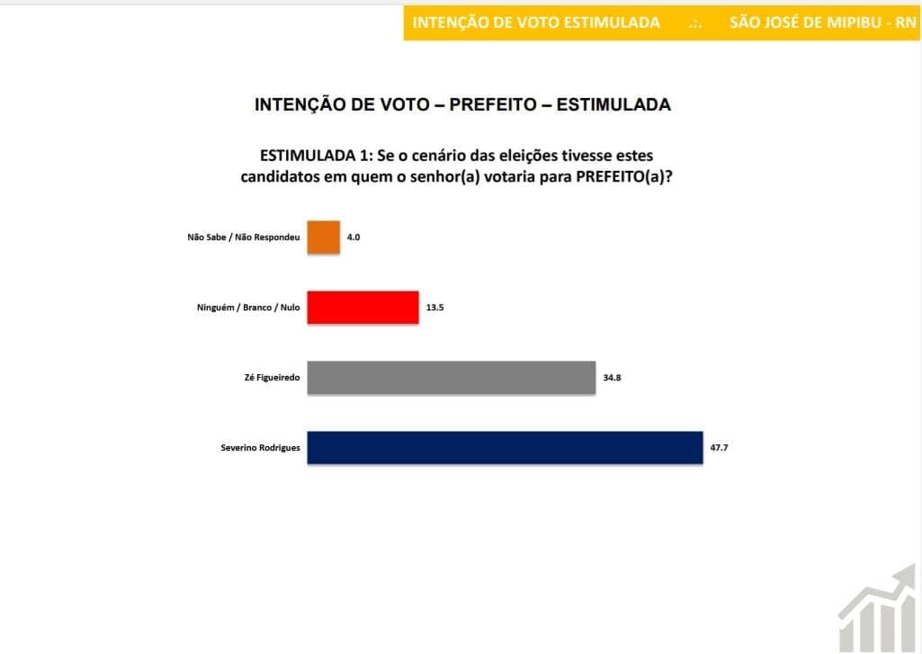 PESQUISA SETA/ SÃO JOSÉ DE MIPIBU/ ESTIMULADA: Severino Rodrigues amplia vantagem e tem 47,7% contra 34,8% de Zé Figueiredo