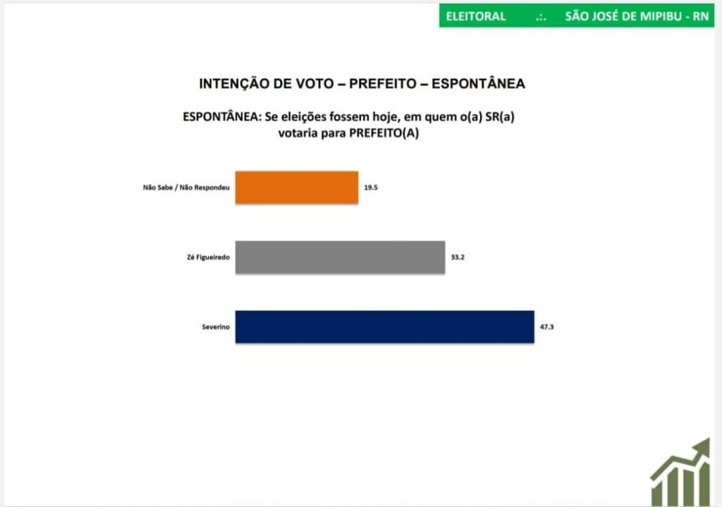 PESQUISA SETA/ SÃO JOSÉ DE MIPIBU/ ESPONTÂNEA: Severino lidera com 47,3% contra 33,2% de Zé Figueiredo