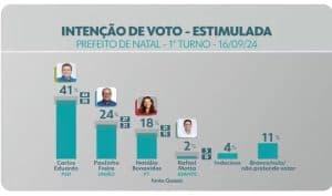 Paulinho Freire cresce 50% e é o candidato que mais cresceu de acordo com pesquisa Quaest, Carlos Eduardo cai e instituto aponta 2º turno