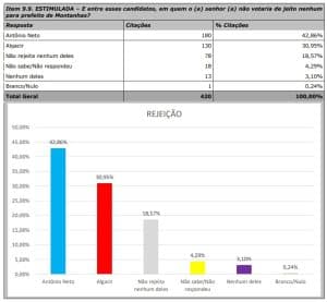PESQUISA NOVO / SENSATUS / REJEIÇÃO: Antônio Neto tem a maior rejeição da cidade de Montanhas com 42,86%
