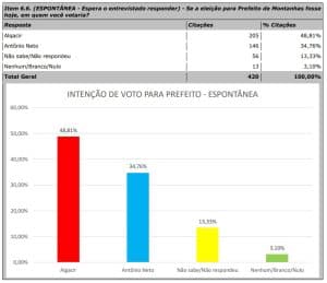 PESQUISA NOVO / SENSATUS / ESPONTÂNEA: Algacir consolida liderança com 14 pontos de maioria contra Antônio Neto em Montanhas