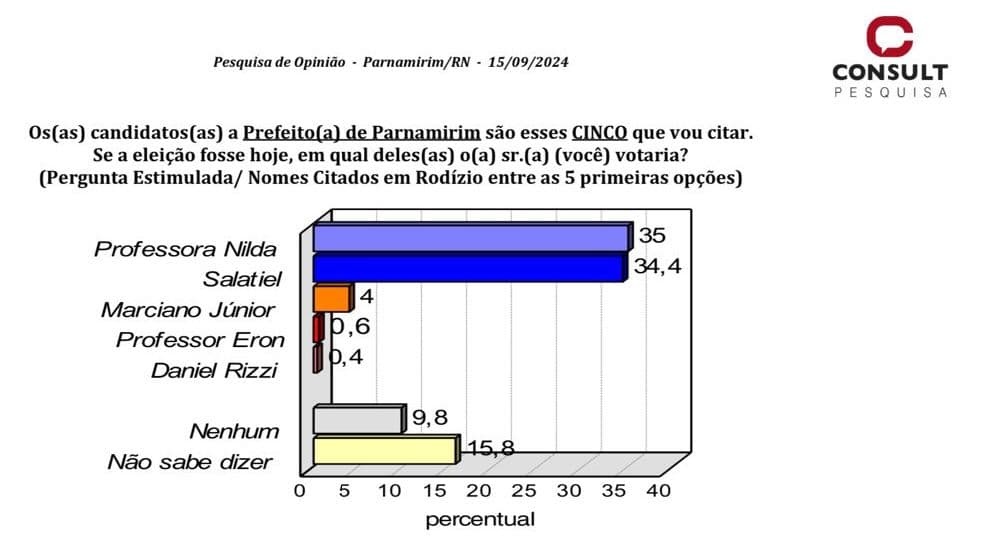 EMPATE EM PARNAMIRIM: Consult/TV Ponta Negra mostra Salatiel e Homero estão rigorosamente empatados com Nilda e Kátia