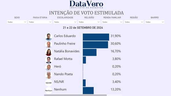 PESQUISA DATAVERO/98 FM ESTIMULADA: Paulinho Freire cresce 11% e empata com Carlos Eduardo que caiu 8%. Diferença caiu 19 pontos em menos de 30 dias