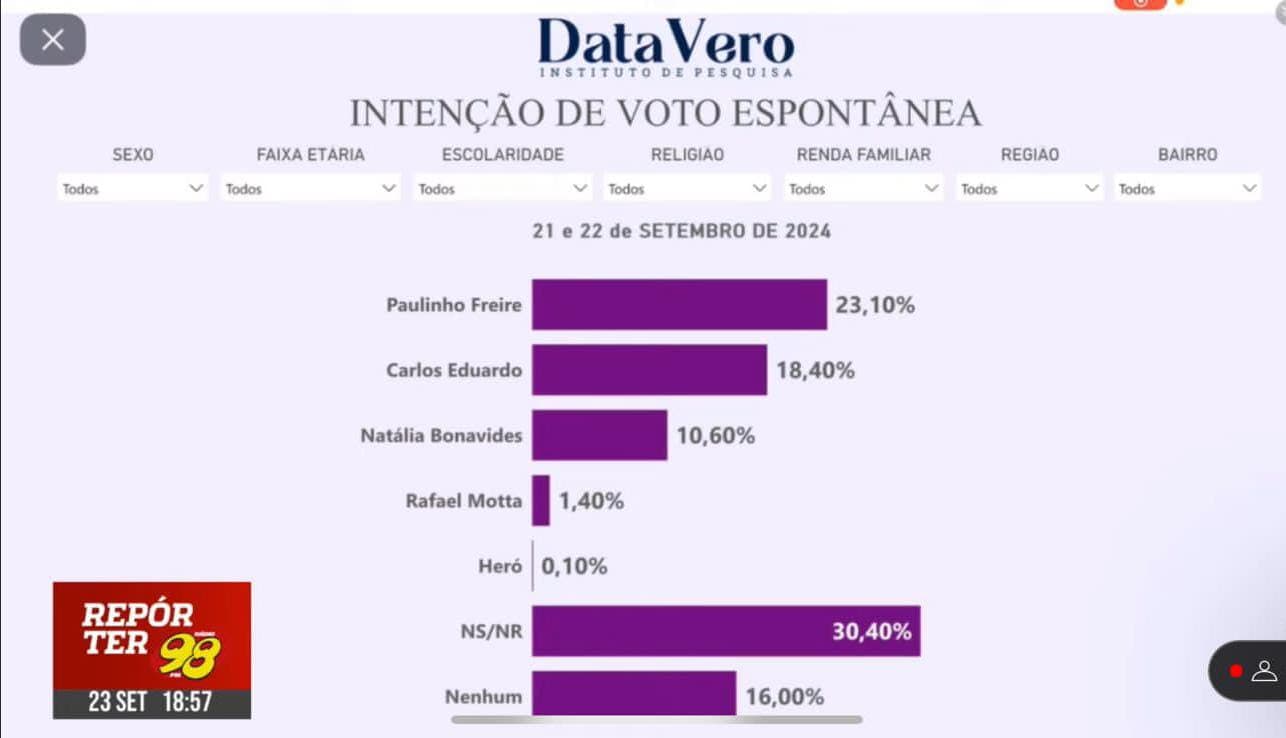 PESQUISA DATAVERO / 98FM ESPONTÂNEA : Paulinho Freire ultrapassa Carlos Eduardo e abre 4.5% de vantagem