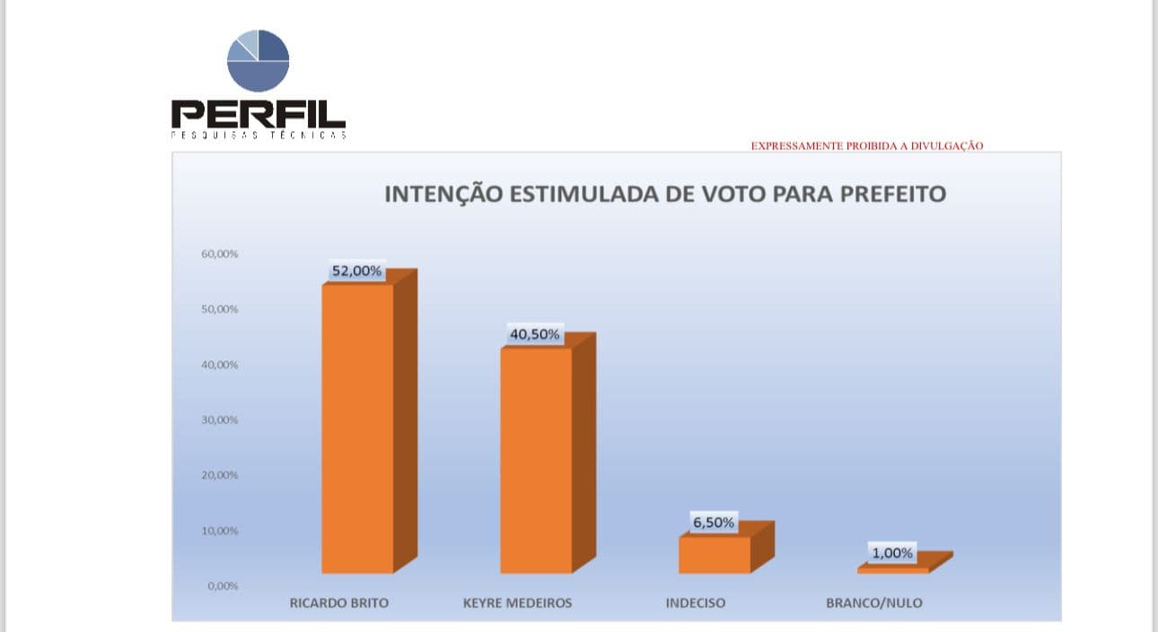 Pesquisa Perfil mostra que Ricardo Brito abre vantagem de 11,5% em Pureza; 95,95% não muda o voto