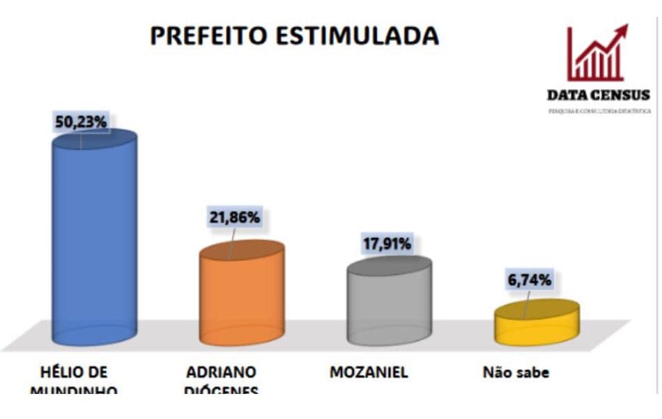 Hélio de Mundinho Lidera em Nova Pesquisa Eleitoral com Mais de 50% dos Votos