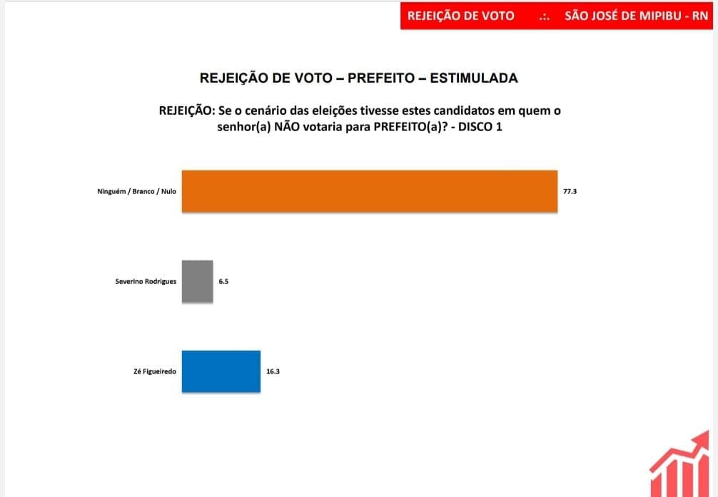 PESQUISA SETA/ BG/ SÃO JOSÉ DE MIPIBU/ REJEIÇÃO: Zé Figueiredo é o mais rejeitado pela população