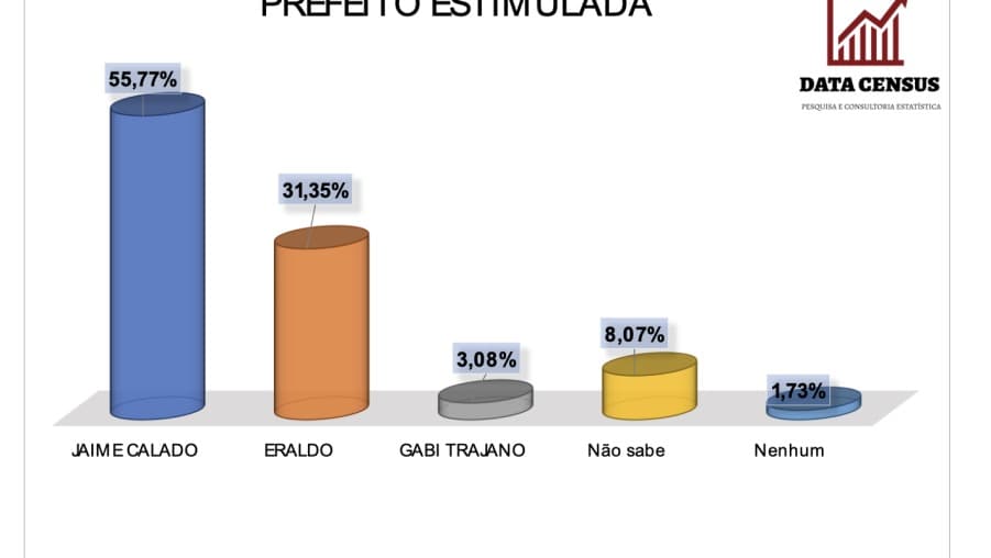 Pesquisa DATACENSUS/ ANNARUTHDANTAS  em São Gonçalo do Amarante: Jaime Calado soma 55,77% e Eraldo 31,35%
