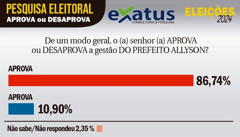 PESQUISA EXATUS/ AGORA RN/ MOSSORÓ:  Fenômeno eleitoral, Allyson tem 87% das intenções de votos válidos em Mossoró, aponta nova pesquisa