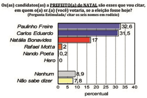 PESQUISA CONSULT/TRIBUNA DO NORTE/ESTIMULADA: Com 32,6%, Paulinho Freire passa Carlos Eduardo que tem 31,5%