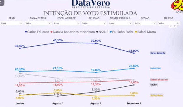 PESQUISA DATAVERO: Carlos Eduardo cai quase 7% e diferença para Paulinho Freire despenca