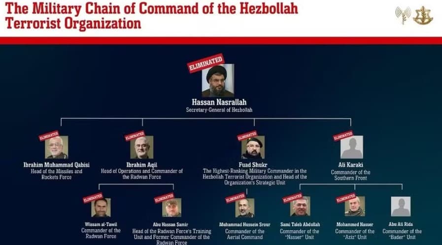 Além de chefe do Hezbollah, Israel diz que ‘eliminou' maioria dos comandantes do grupo