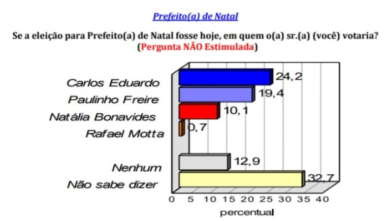 PESQUISA CONSULT/96 FM/NATAL/ESPONTÂNEA: Carlos Eduardo tem 24,2%, Paulinho Freire 19,4% e Natália Bonavides 10,1%