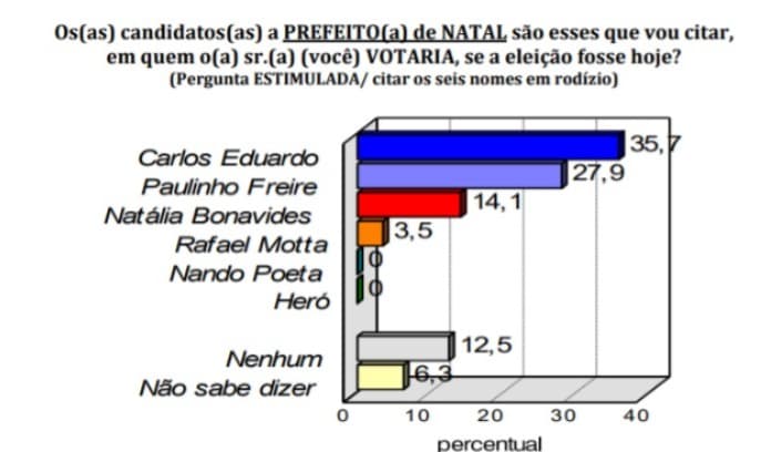 PESQUISA CONSULT/96 FM/NATAL/ESTIMULADA: Carlos Eduardo tem 35,7%, Paulinho Freire 27,9% e Natalia Bonavides 14,1%