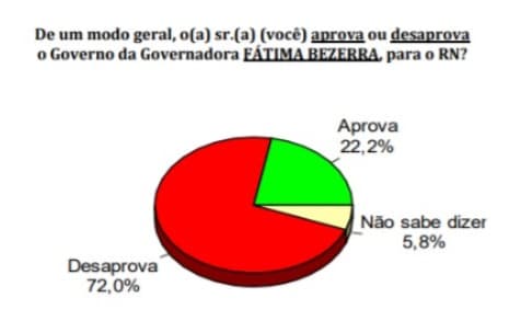 PESQUISA CONSULT/96 FM/NATAL/ADMINISTRAÇÃO: Desaprovação ao Governo Fátima chega a 72%