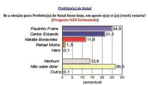 PESQUISA CONSULT/TRIBUNA DO NORTE/ESPONTÂNEA: Na espontânea Paulinho Freire ultrapassa Carlos Eduardo