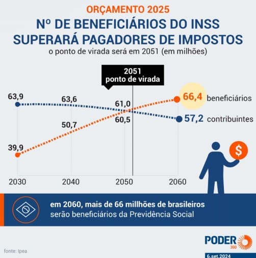 Beneficiários do INSS vão superar pagadores de impostos em 2051, diz estudo do Ipea