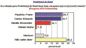 PESQUISA CONSULT/TRIBUNA DO NORTE/ESPONTÂNEA: Paulinho Freire mantém a liderança na espontânea