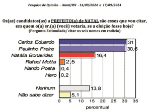 PESQUISA CONSULT/TRIBUNA DO NORTE/ESTIMULADA: Vantagem de Carlos Eduardo para Paulinho Freire cai para 0,4%