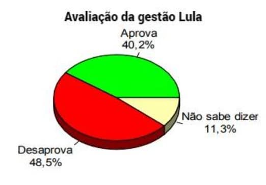 PESQUISA CONSULT/TN: Lula é desaprovado por 48,5% dos mossoroenses