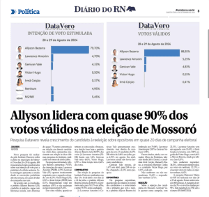 DATAVERO/DIÁRIO DO RN: Allyson lidera com quase 90% dos votos válidos na eleição de Mossoró