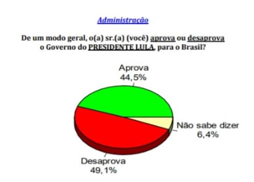 PESQUISA CONSULT/96 FM/NATAL/ADMINISTRAÇÃO: 49,1% dos eleitores de Natal desaprovam o governo Lula