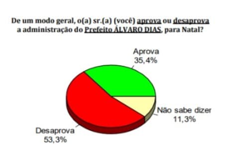 PESQUISA CONSULT/96 FM/NATAL/ADMINISTRAÇÃO: Desaprovação da gestão Álvaro Dias é maior que aprovação