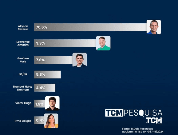 PESQUISA TCM/TS2 MOSSORÓ: Allyson Bezerra tem 70,6%, Lawrence Amorim aparece com 9,9% e Genivan Vale tem 7,6% das intenções de voto